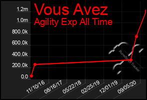 Total Graph of Vous Avez