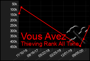 Total Graph of Vous Avez