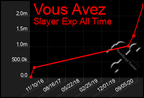 Total Graph of Vous Avez