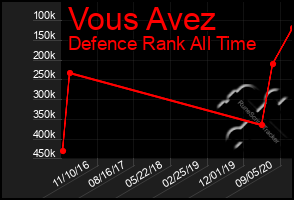 Total Graph of Vous Avez