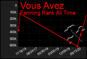 Total Graph of Vous Avez