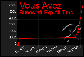 Total Graph of Vous Avez