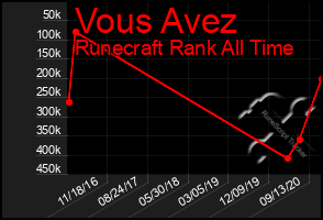 Total Graph of Vous Avez