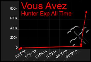 Total Graph of Vous Avez