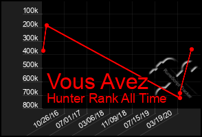 Total Graph of Vous Avez