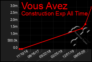 Total Graph of Vous Avez