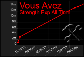 Total Graph of Vous Avez