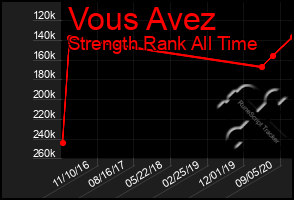 Total Graph of Vous Avez