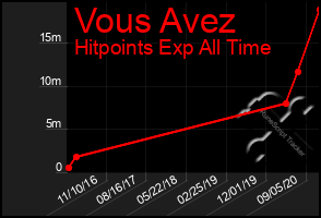 Total Graph of Vous Avez