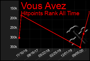 Total Graph of Vous Avez