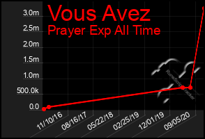 Total Graph of Vous Avez