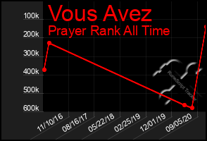 Total Graph of Vous Avez