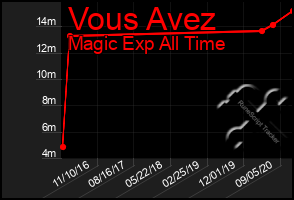 Total Graph of Vous Avez