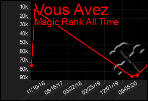 Total Graph of Vous Avez