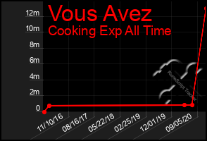 Total Graph of Vous Avez