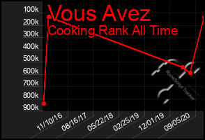 Total Graph of Vous Avez