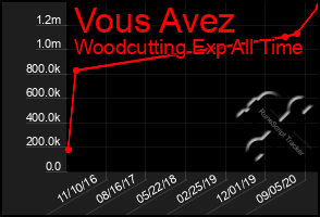 Total Graph of Vous Avez