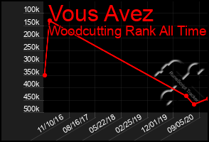 Total Graph of Vous Avez