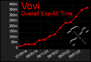 Total Graph of Vovi