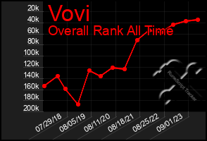 Total Graph of Vovi
