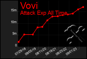 Total Graph of Vovi