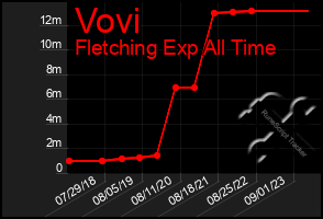 Total Graph of Vovi