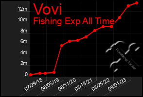 Total Graph of Vovi