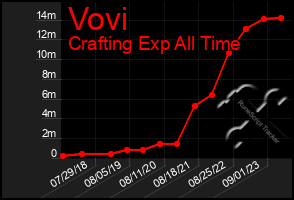 Total Graph of Vovi
