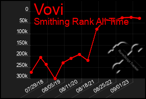 Total Graph of Vovi