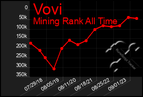 Total Graph of Vovi