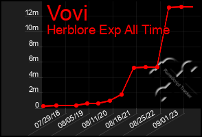 Total Graph of Vovi