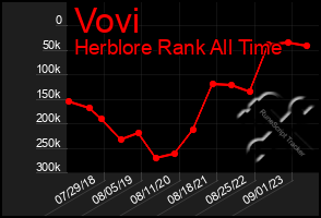 Total Graph of Vovi