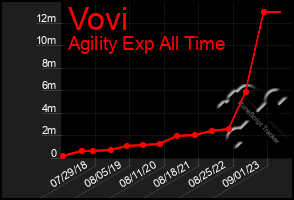 Total Graph of Vovi