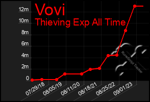 Total Graph of Vovi