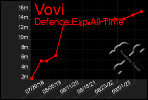 Total Graph of Vovi