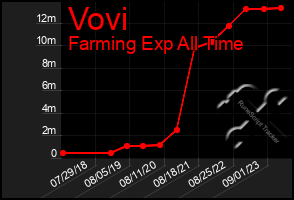 Total Graph of Vovi