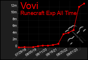 Total Graph of Vovi