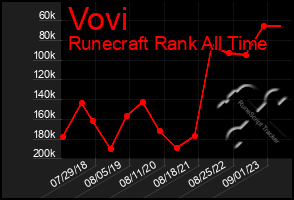 Total Graph of Vovi