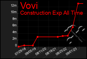 Total Graph of Vovi
