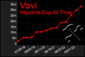 Total Graph of Vovi