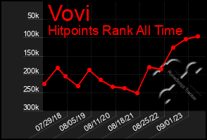 Total Graph of Vovi