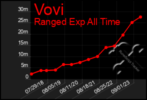 Total Graph of Vovi