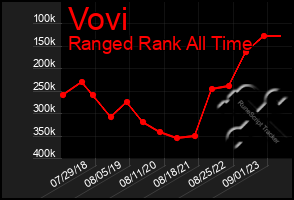 Total Graph of Vovi