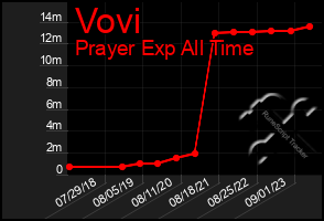 Total Graph of Vovi