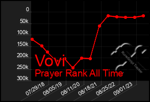 Total Graph of Vovi