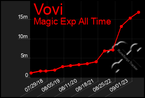 Total Graph of Vovi