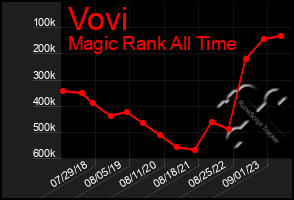Total Graph of Vovi