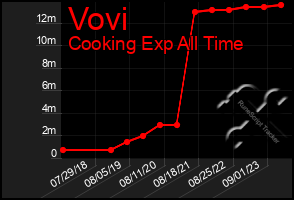 Total Graph of Vovi