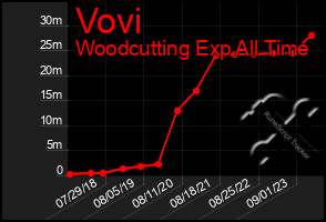 Total Graph of Vovi