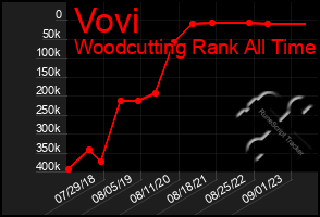 Total Graph of Vovi